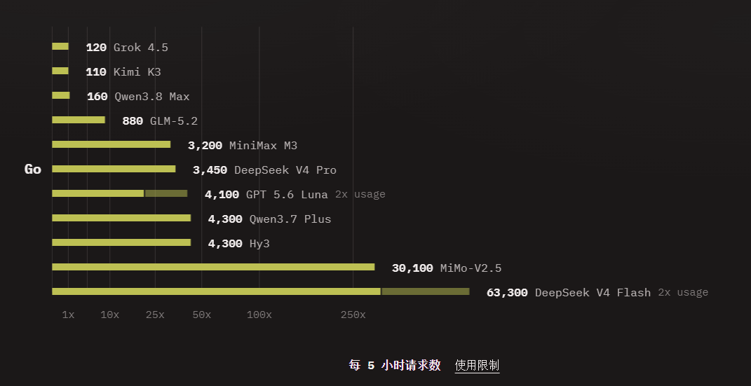 OpenCode Go 份额显示