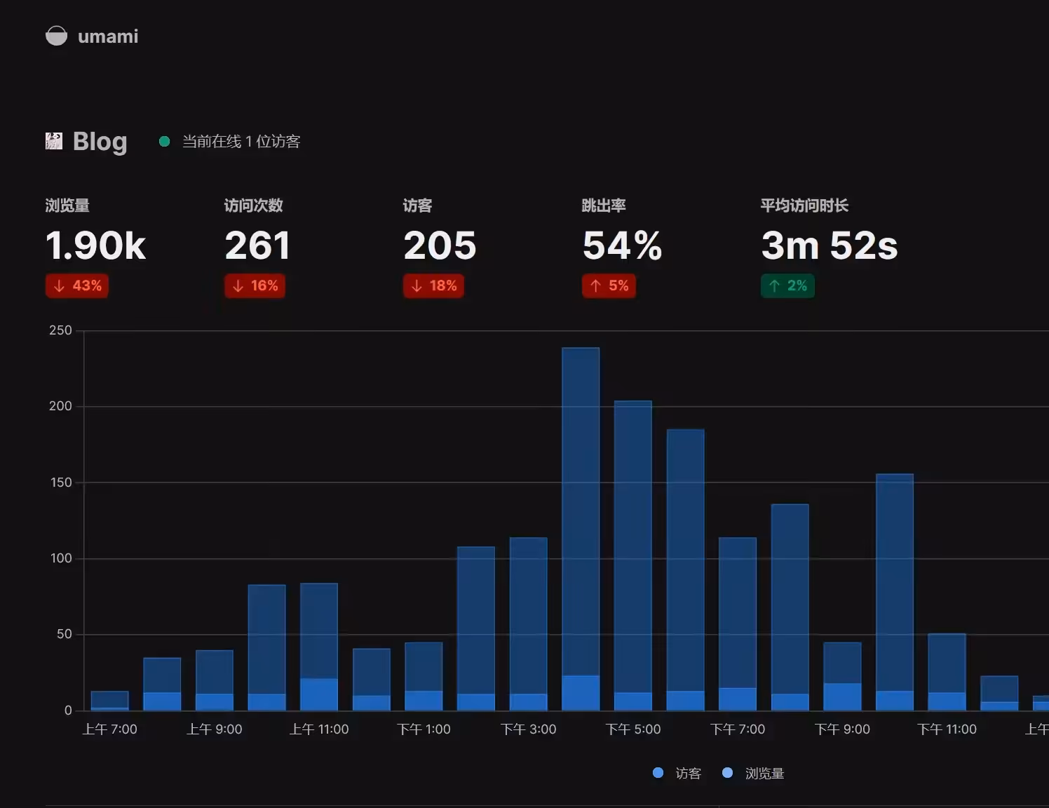 让你的网站对接高级的Umami统计！